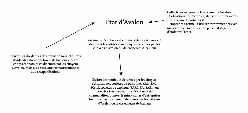 Modèle économique d'Avalon